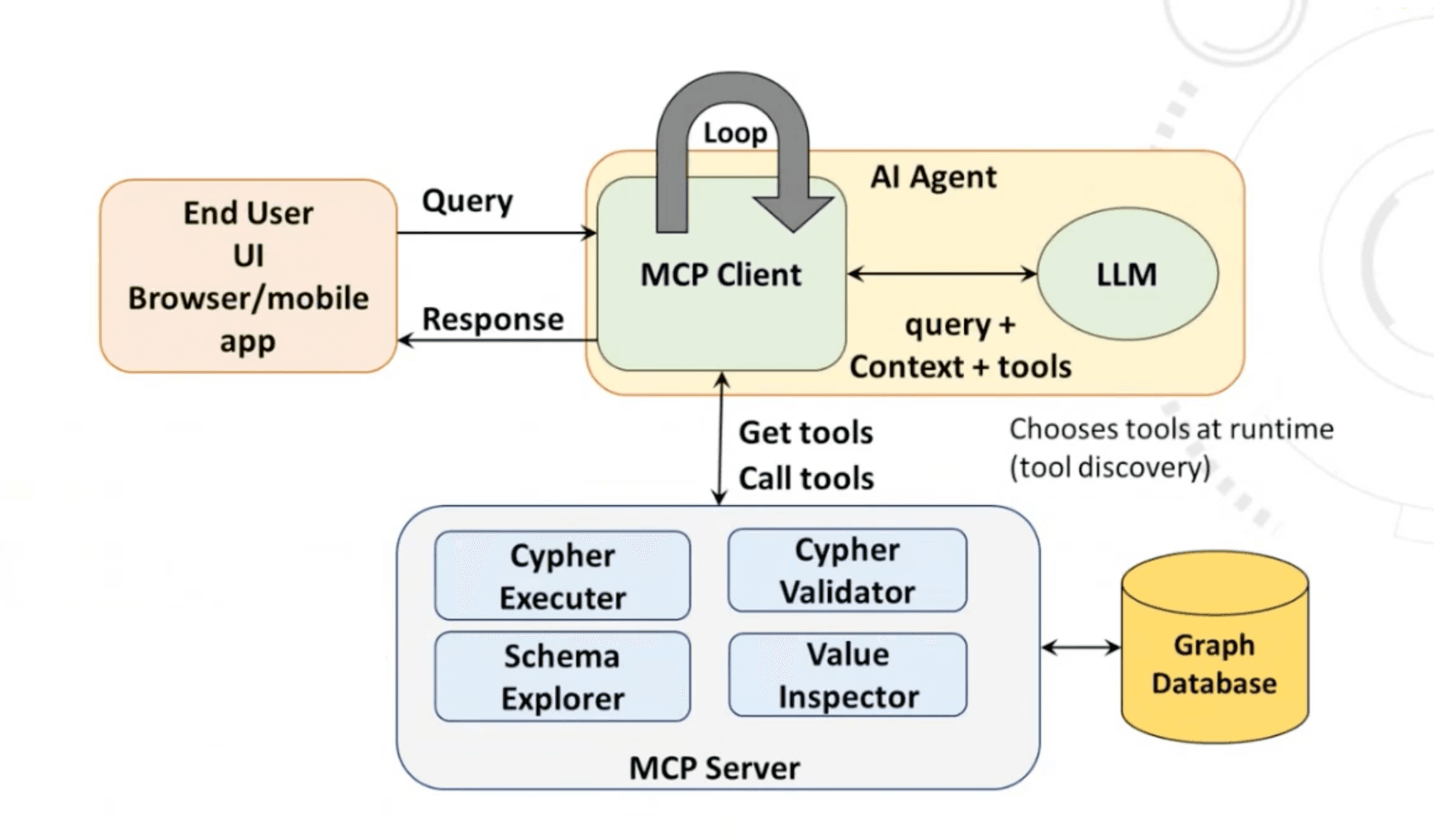 Orbis MCP-based architecture for the graph Q&A system