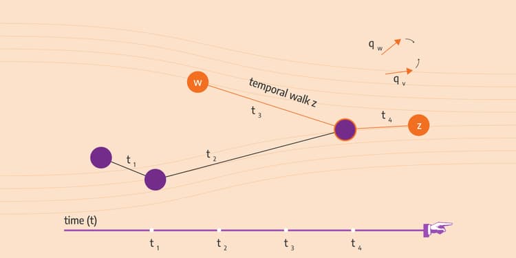 Understanding How Dynamic node2vec Works on Streaming Data