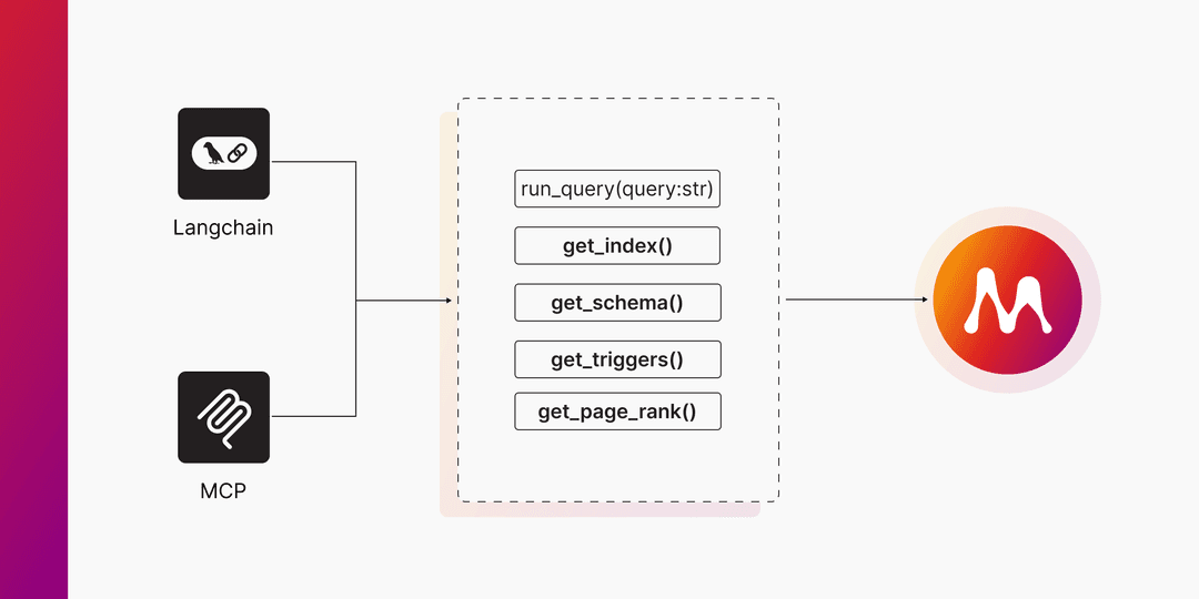 End-to-End Agents over Graphs with Memgraph’s AI Toolkit, LangGraph & MCP