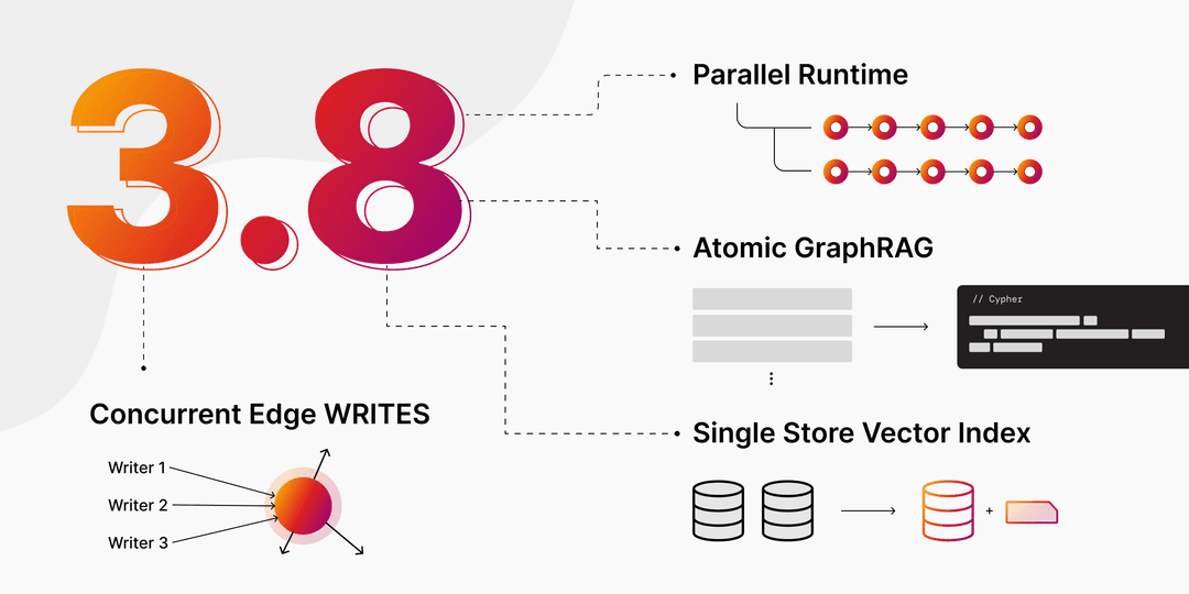 Memgraph 3.8 is Out: Atomic GraphRAG + Vector Single Store With Major Performance Upgrades