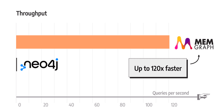 Memgraph vs. Neo4j: A Performance Comparison