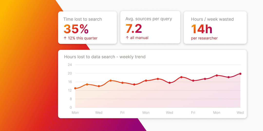 Researchers in Biotech Lose 30% to 40% of Their Time Searching for Data