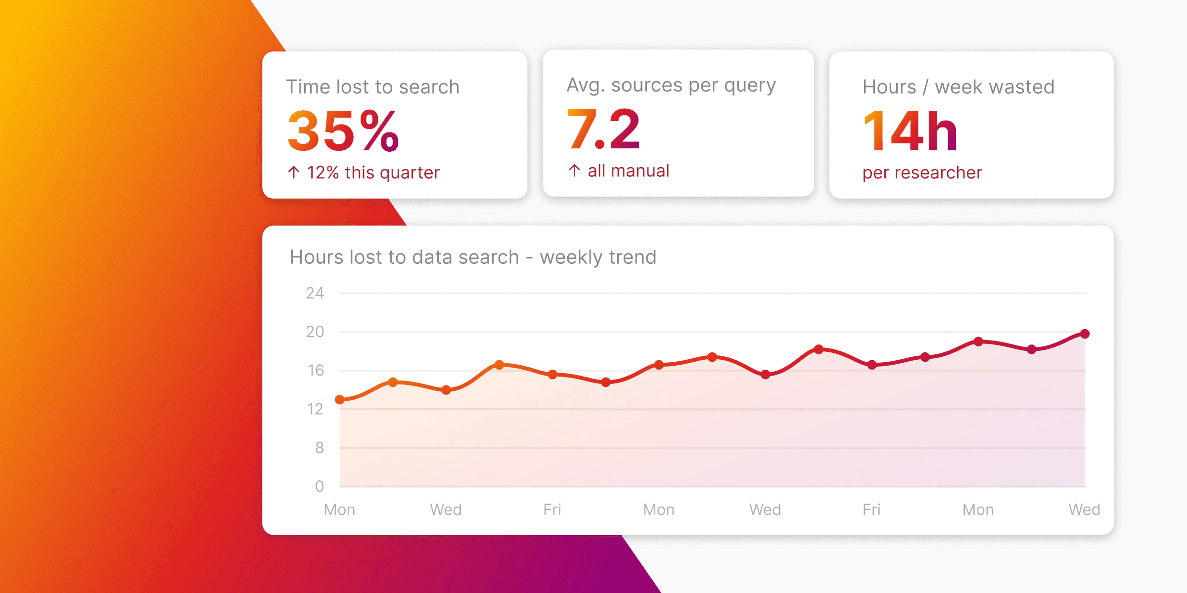 Researchers in Biotech Lose 30% to 40% of Their Time Searching for Data