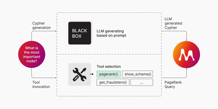 Cypher Generation vs Tool Invocation: Designing Reliable AI for Graph Databases