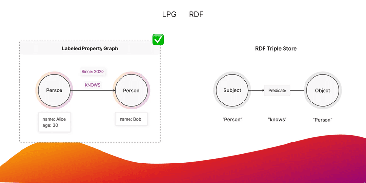 Why Memgraph Is Betting Big on LPGs (and Why RDF Can’t Keep Up)