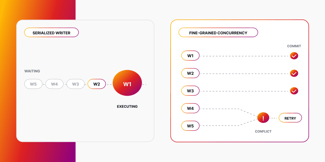 The Single-Writer Bottleneck: Why Write Serialization Limits Real-Time Graph Workloads