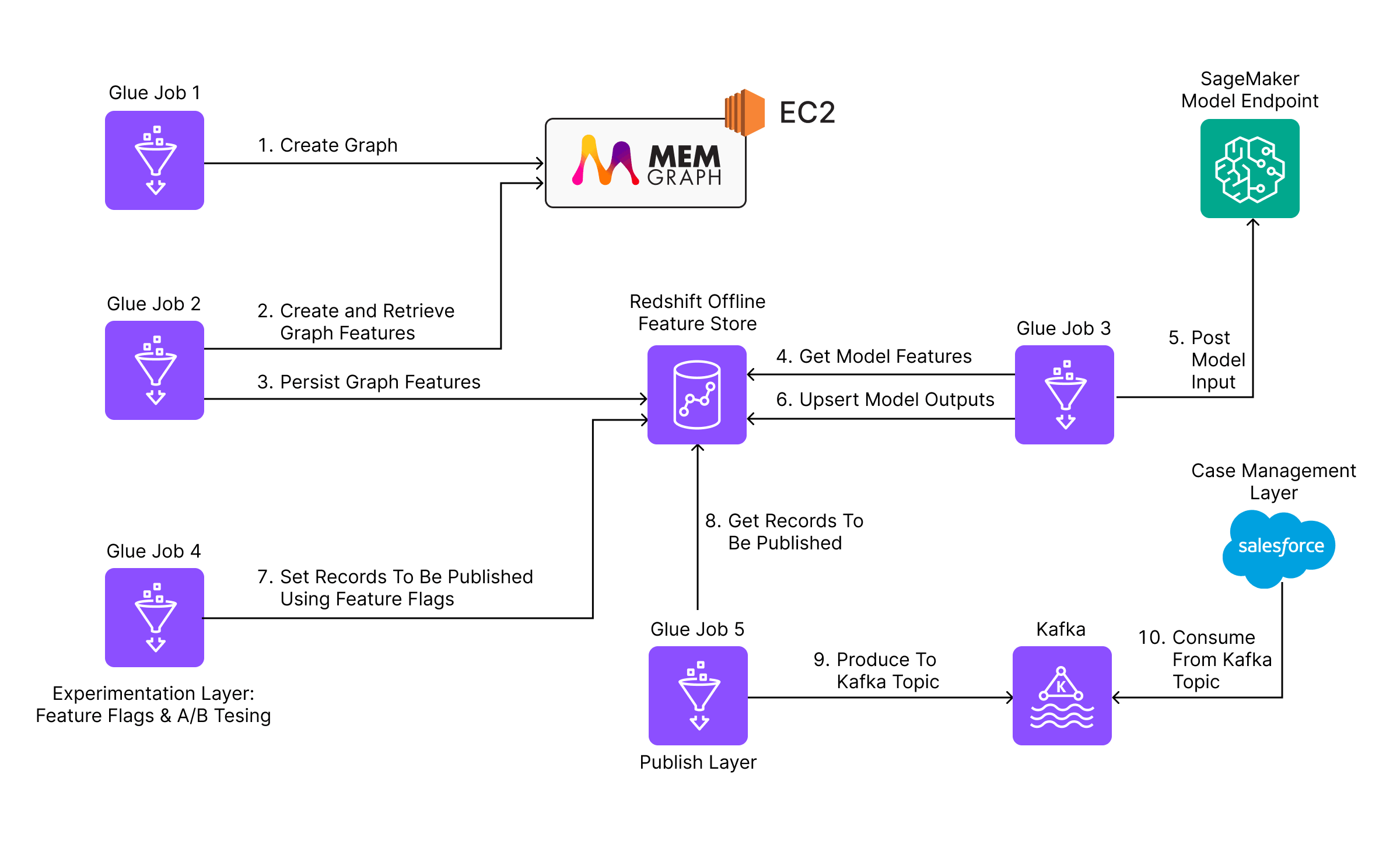 Capitec graph machine learning architecture diagram