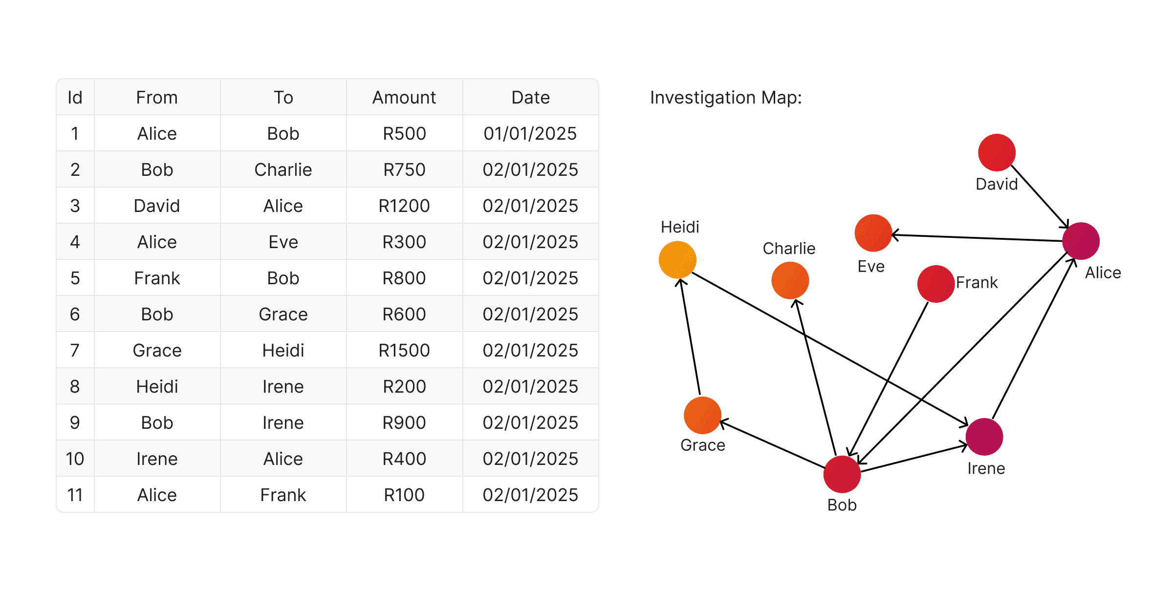 Capitec transaction graph investigation map