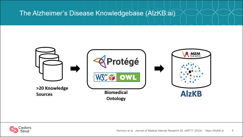 The Alzheimer's Disease Knowledgebase (AlzKB.ai): over 20 knowledge sources feed a biomedical ontology built in Protégé, loaded into the AlzKB graph in Memgraph