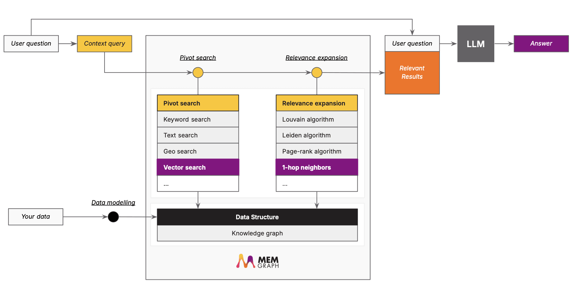 GraphRAG implementation on the Memgraph stack: a context query runs pivot search (keyword, text, geo, vector) and relevance expansion (Louvain, Leiden, page-rank, 1-hop neighbors) over the knowledge graph, returning relevant results to the LLM