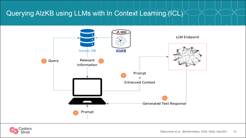 Querying AlzKB using LLMs with In-Context Learning (ICL): a prompt retrieves relevant information from a vector DB and AlzKB, which is combined with the prompt as enhanced context for the LLM endpoint to generate a text response