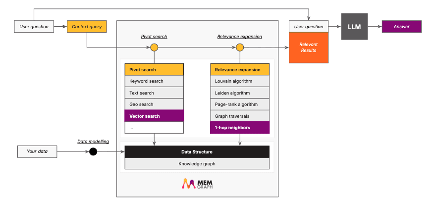 GraphRAG on the Memgraph stack: a context query runs pivot search (keyword, text, geo, vector) and relevance expansion (Louvain, Leiden, page-rank, graph traversals, 1-hop neighbors) over the knowledge graph, returning relevant results to the LLM
