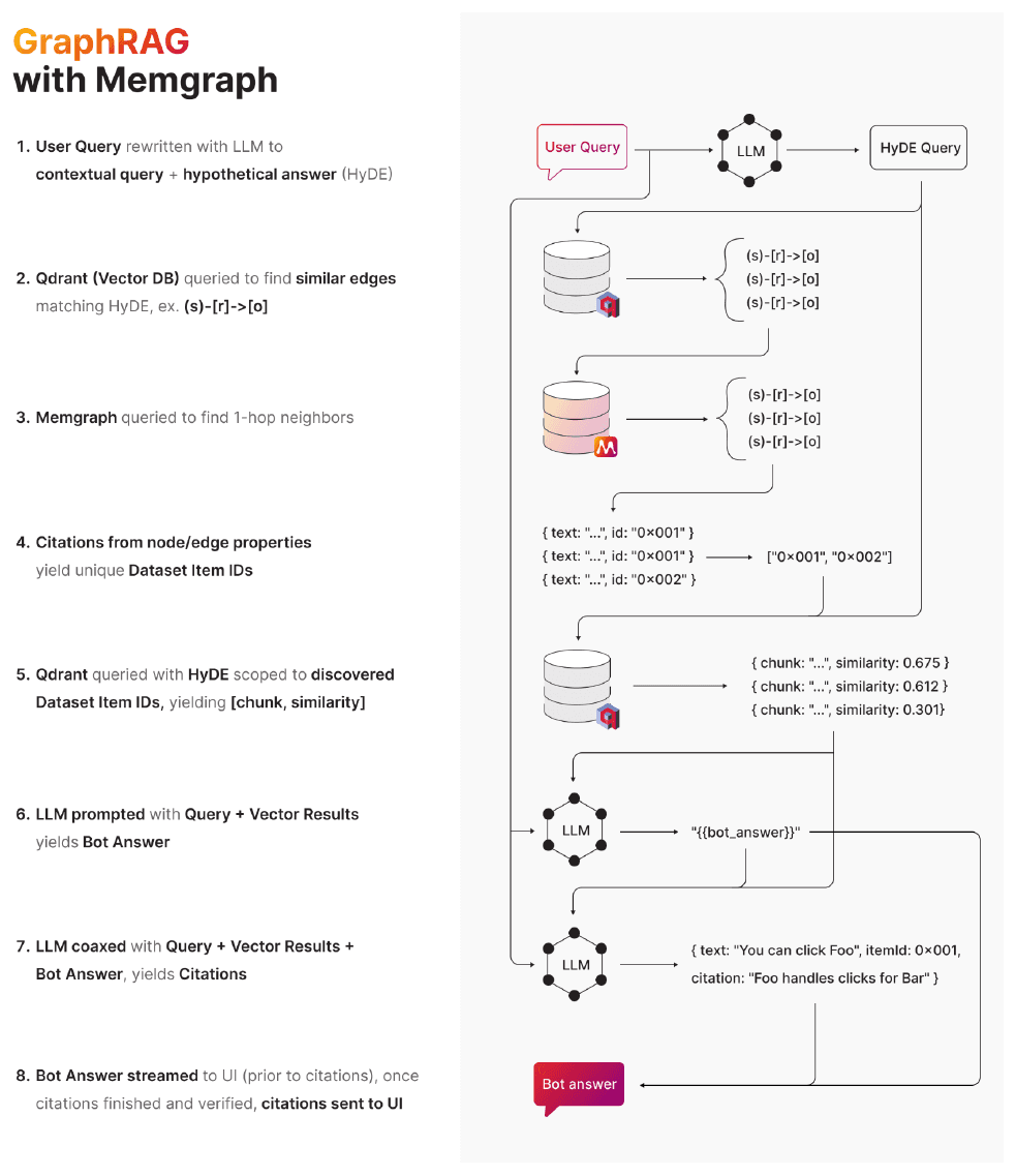 GraphRAG with Memgraph flow: the user query is rewritten with an LLM to a HyDE query, Qdrant finds similar edges, Memgraph finds 1-hop neighbors, citations yield dataset item IDs, and the LLM produces a bot answer with citations streamed to the UI