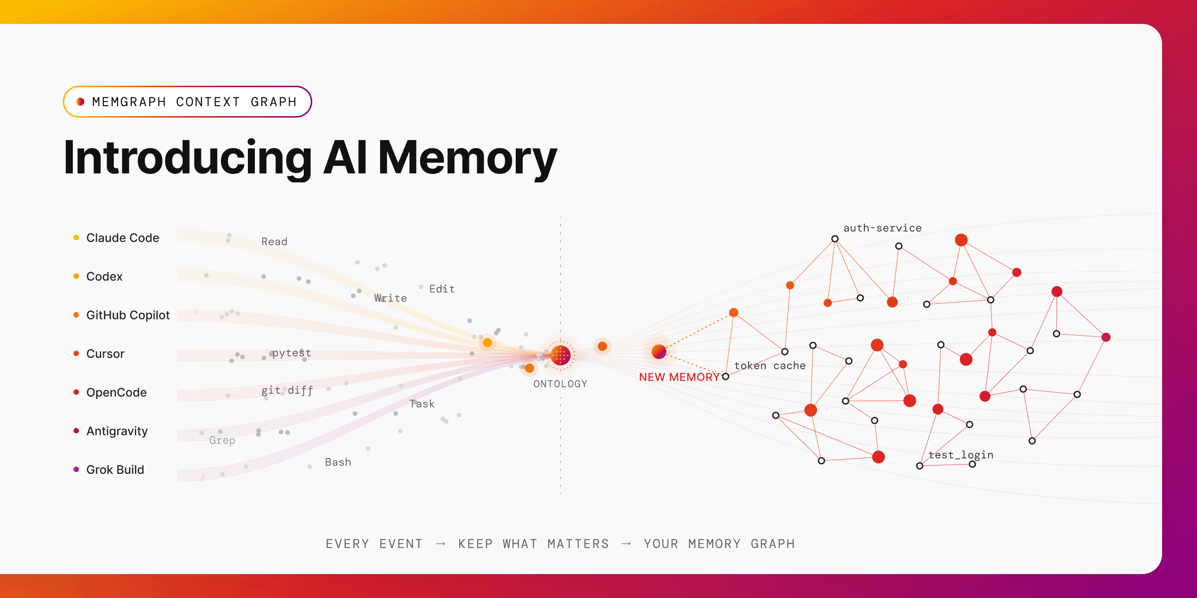 AI Memory on Memgraph: Persistent Context Across Session, Team and Organizationh