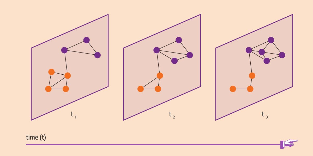 LabelRankT – Community Detection in Dynamic Environment