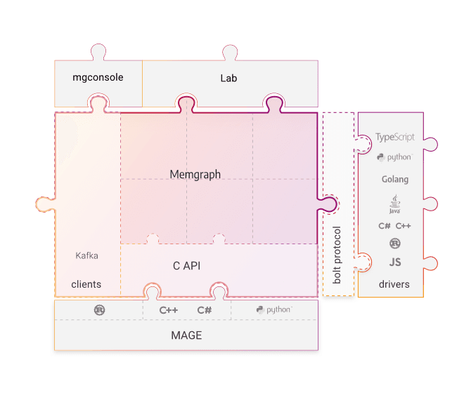 Memgraph Platform - What Is Under the Hood?