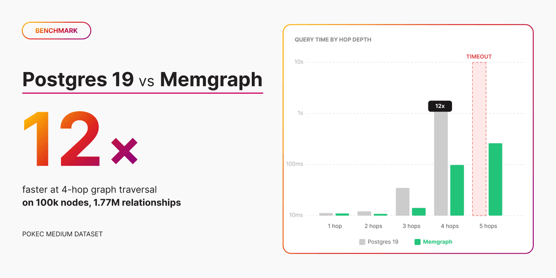 PostgreSQL 19 vs Memgraph: Comparing Graph Traversal Performance
