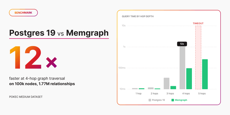 PostgreSQL 19 vs Memgraph: Comparing Graph Traversal Performance