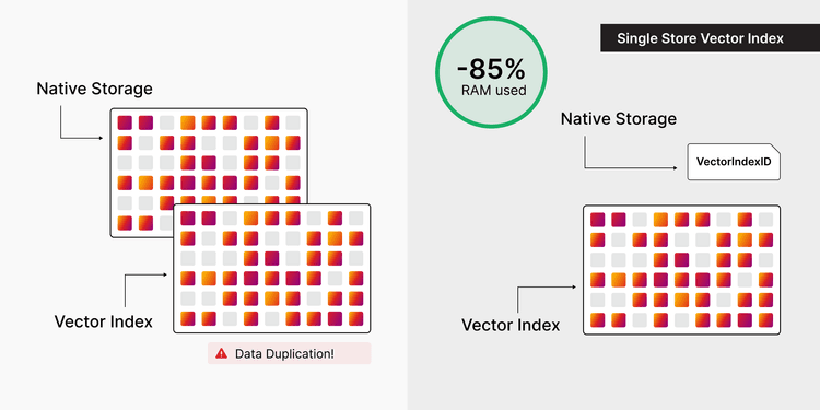 Single-Store Vector Index: Architecture and Memory Efficiency