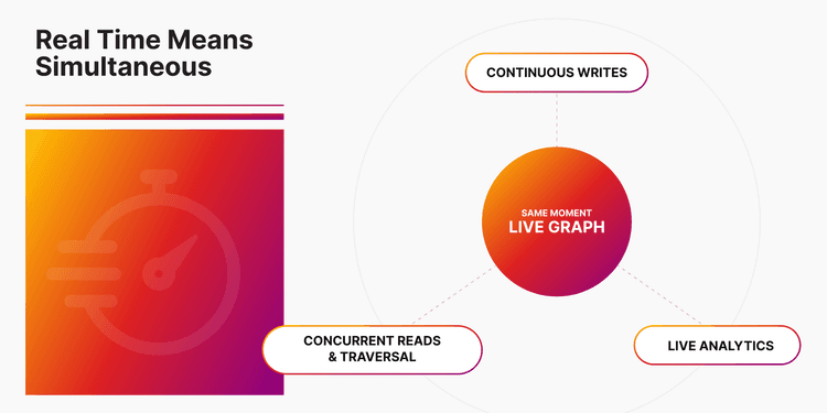 Why Retrofitting Real-Time Graph Workloads Gets Expensive