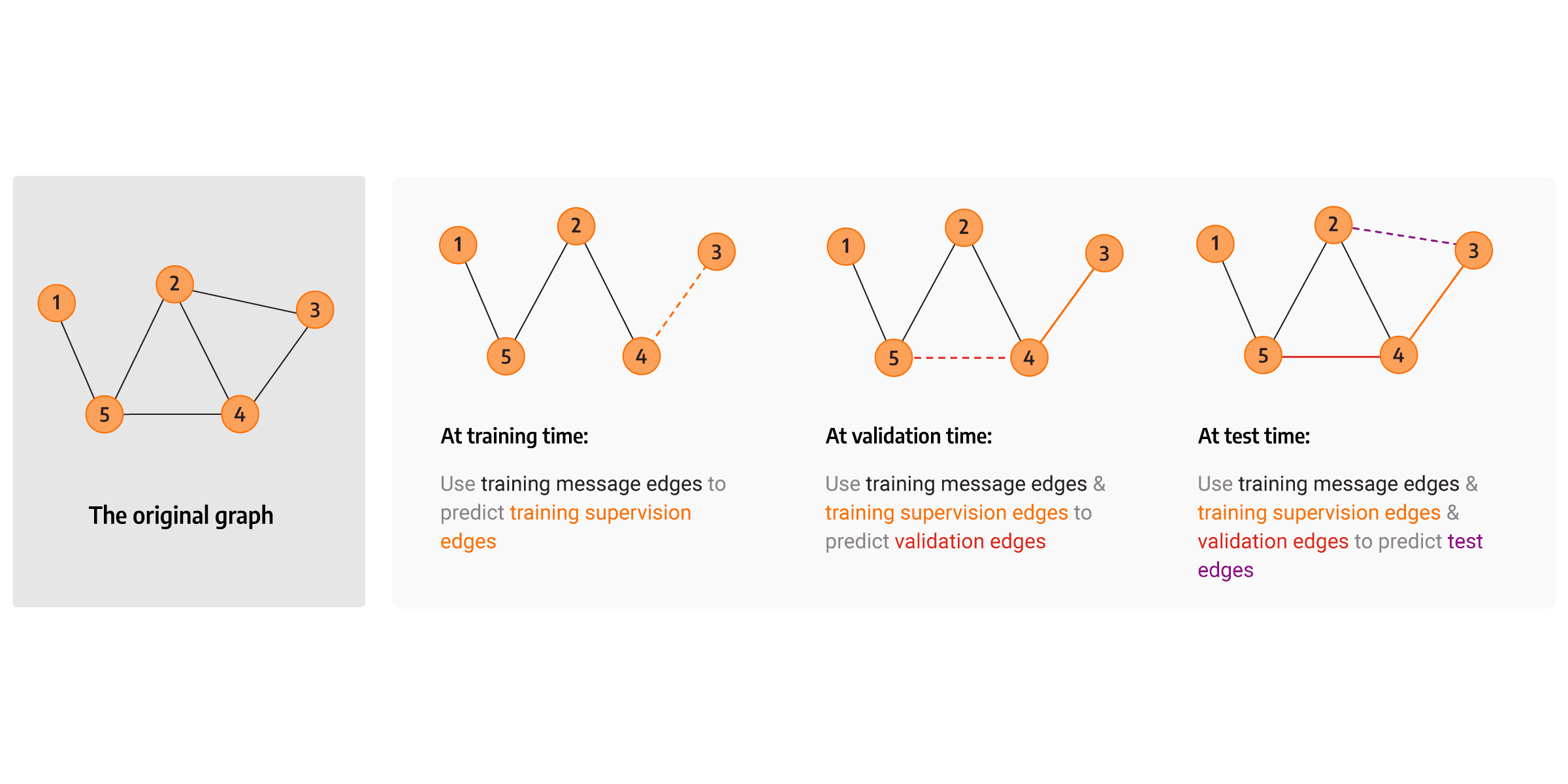 Link prediction clearance machine learning