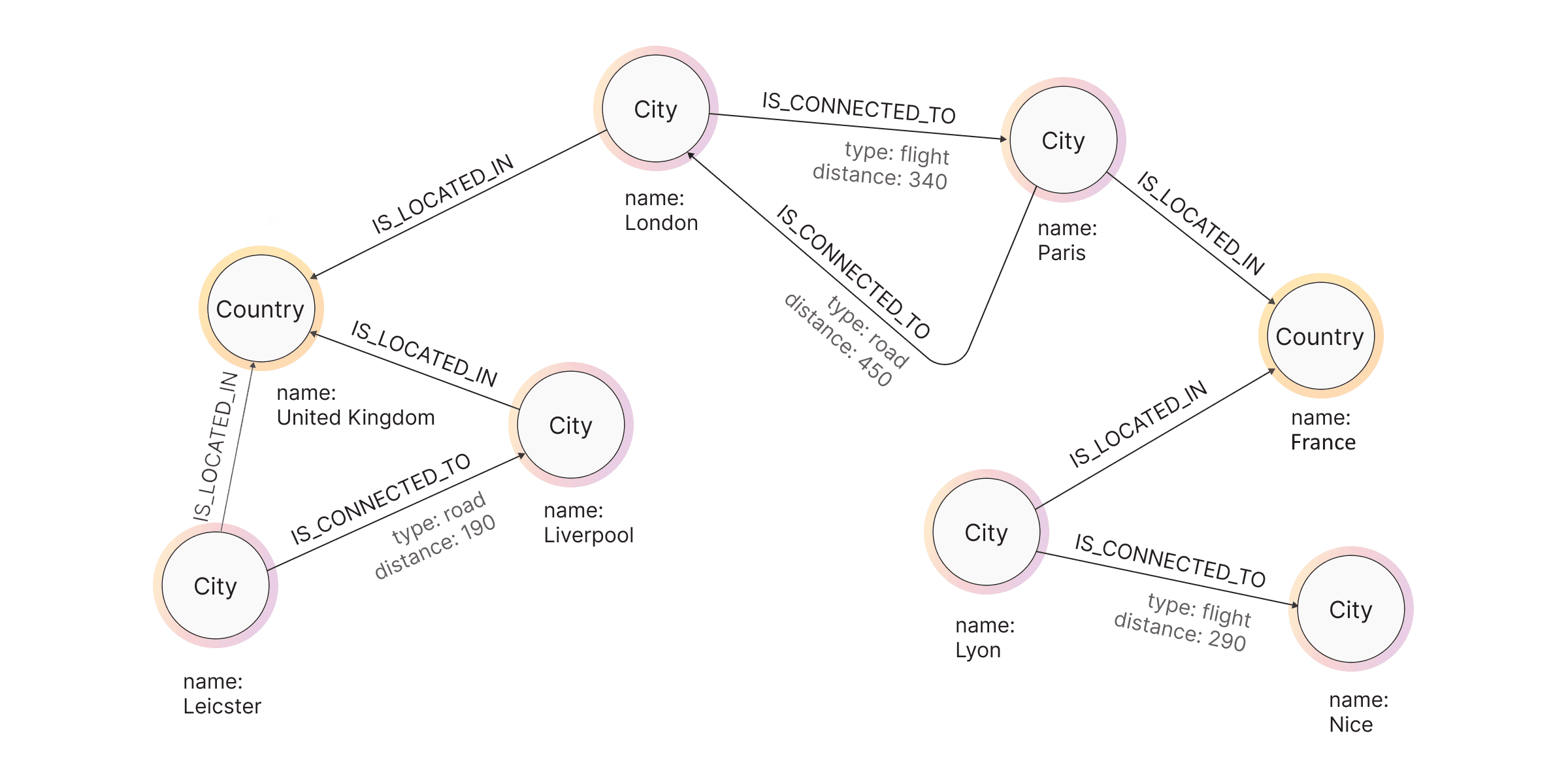 graph-modeling-describe-domain