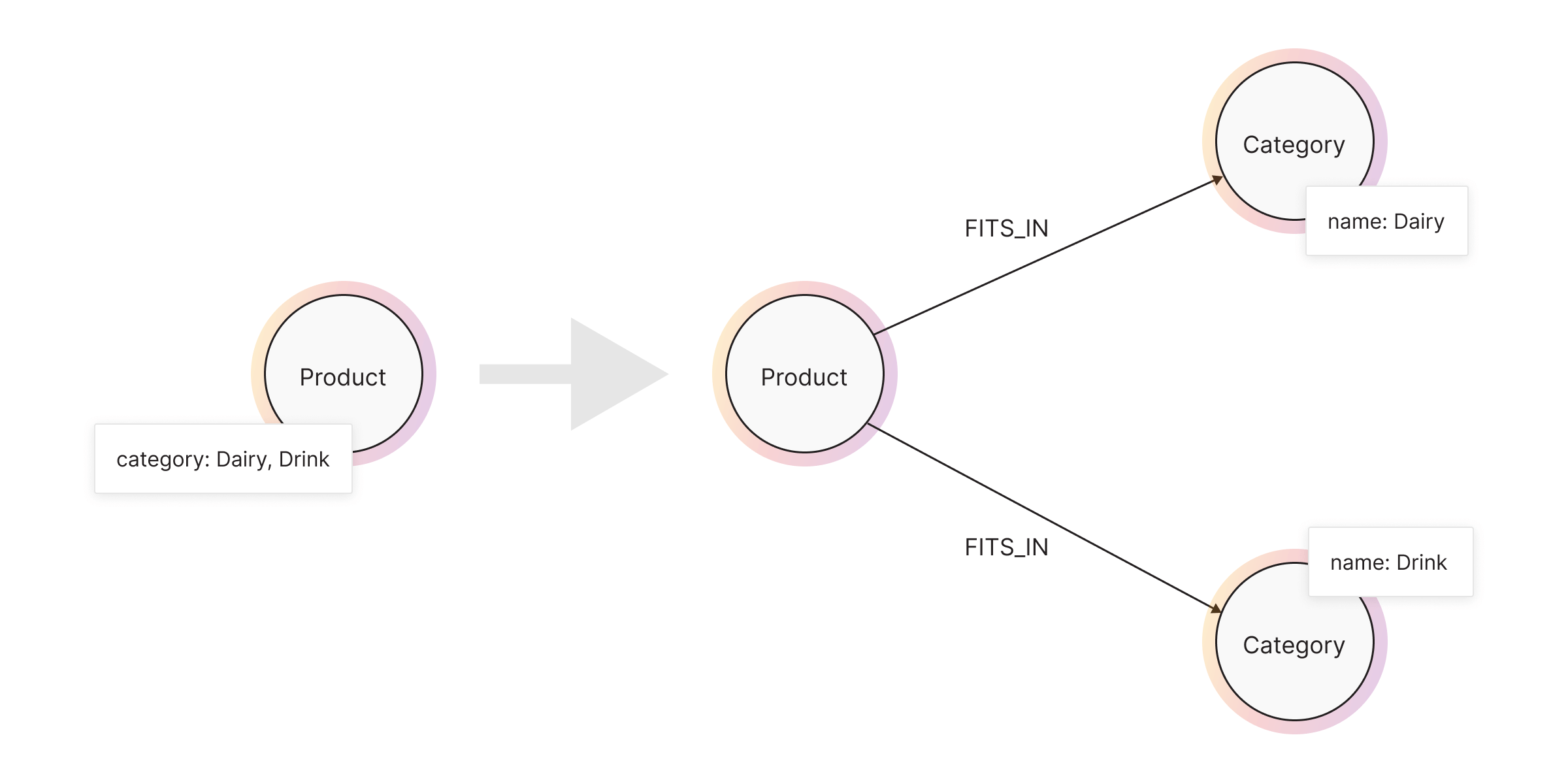 graph-modeling-property-or-relationship