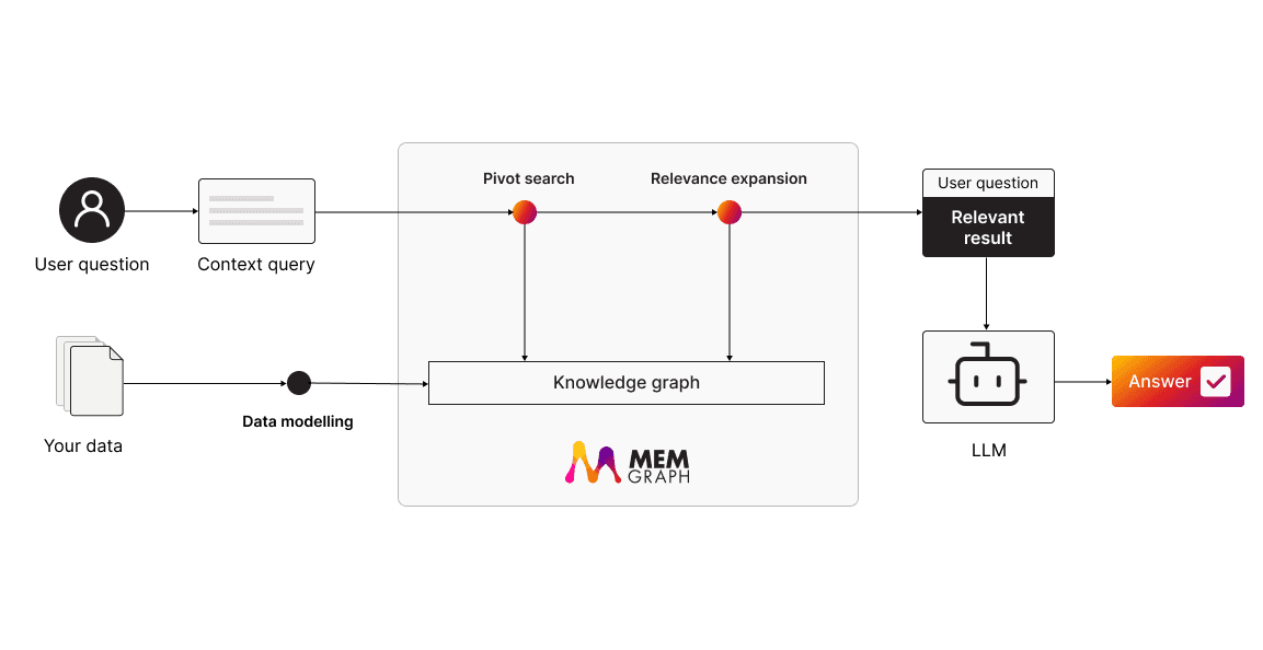 graphrag-memgraph