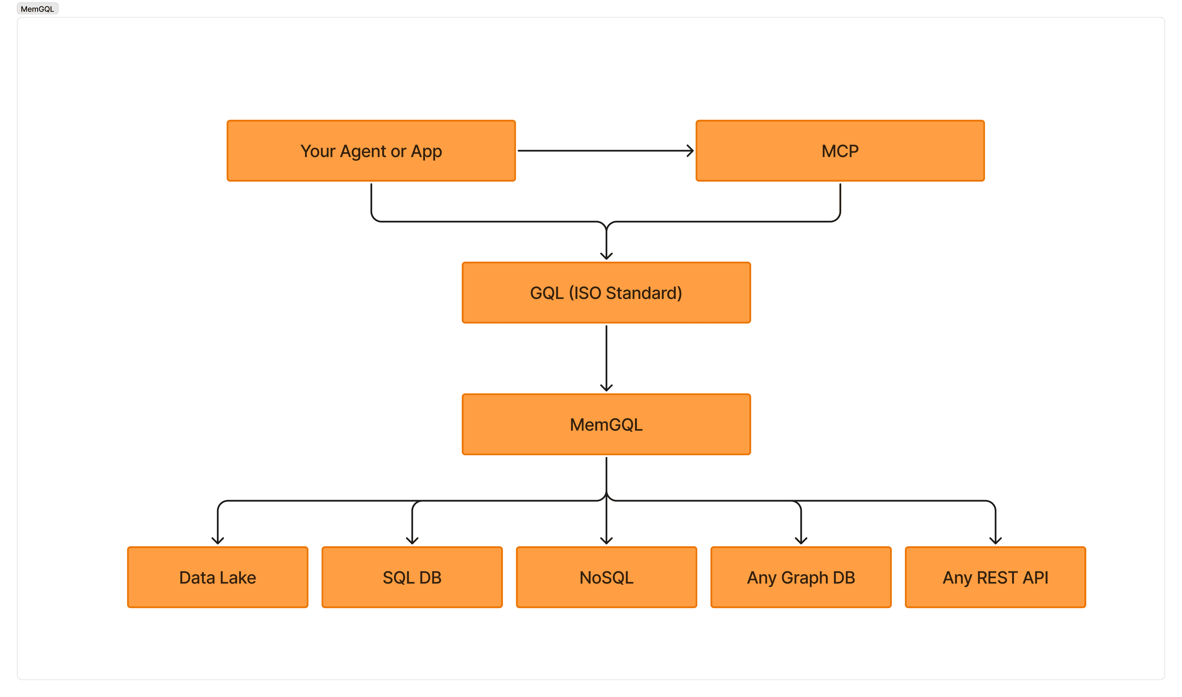 MemGQL Reference Architecture