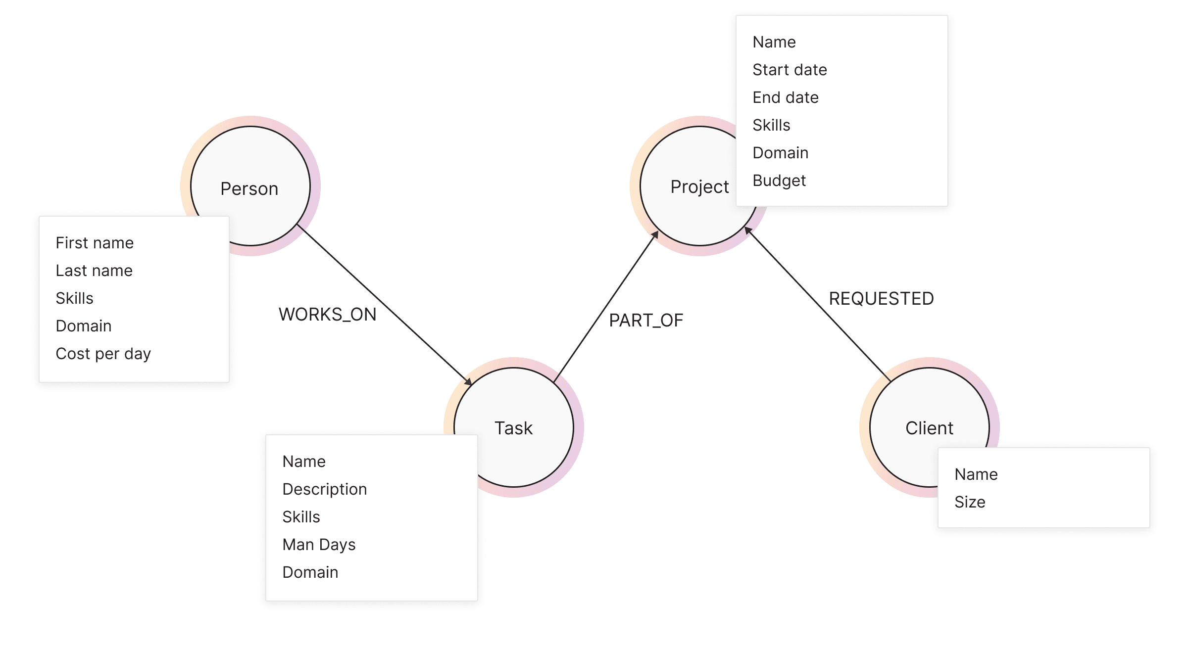 Initial Graph Model