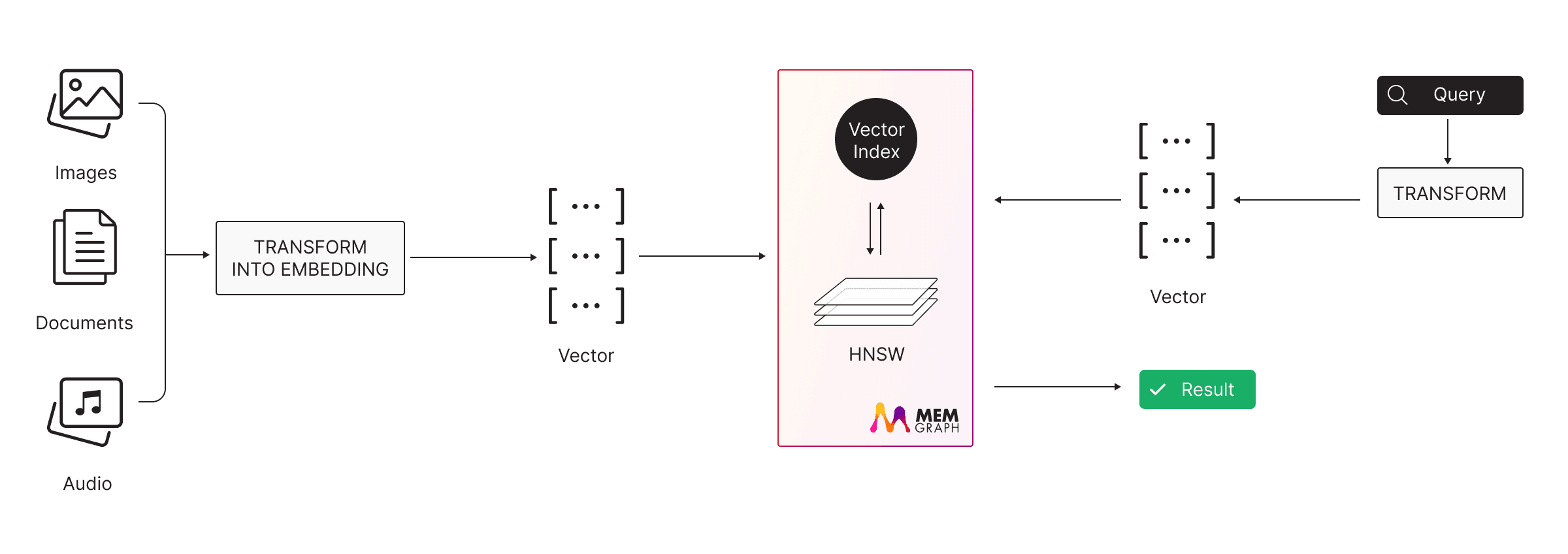 vector-search-workflow