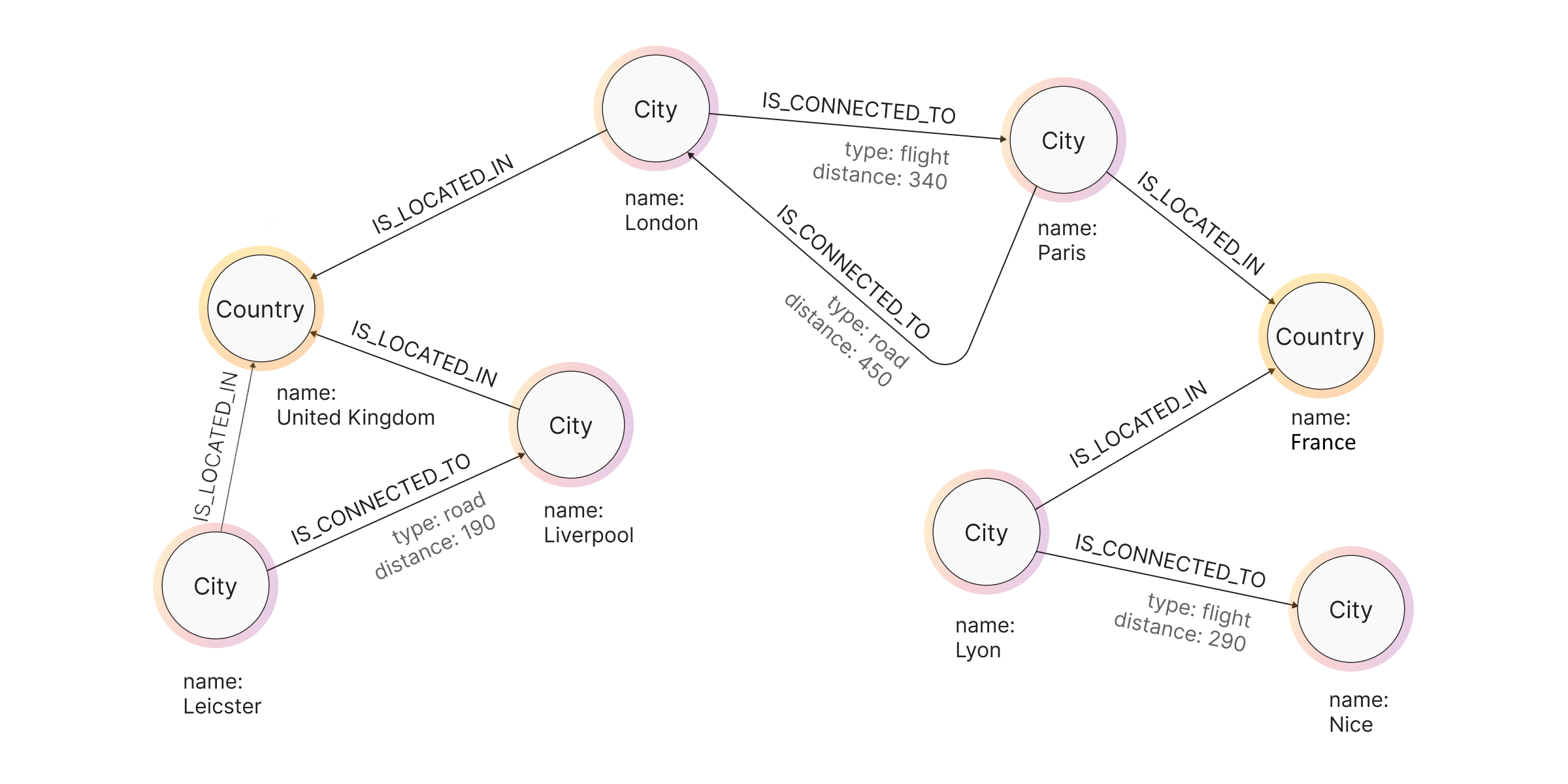 graph-modeling-describe-domain