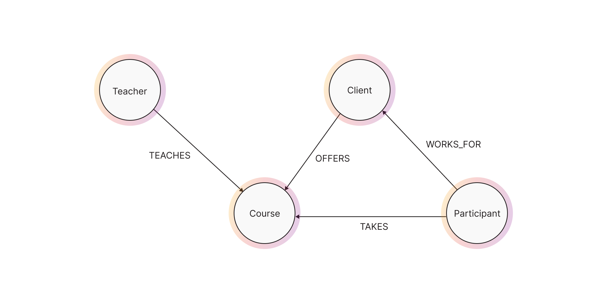graph-modeling-mapping-relationships