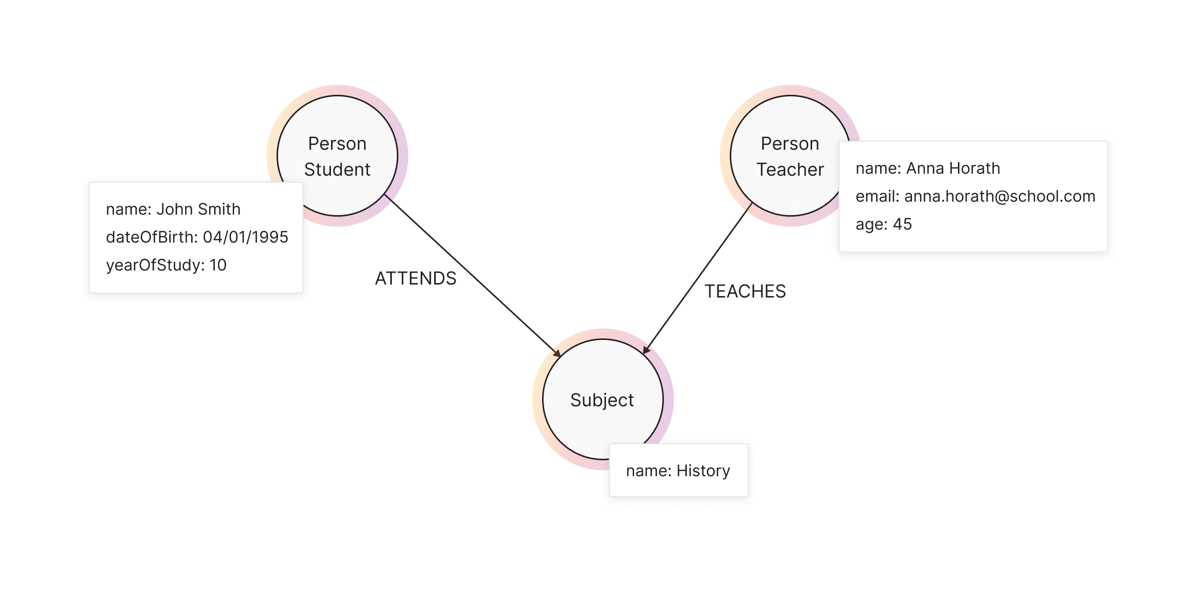 graph-modeling-properties