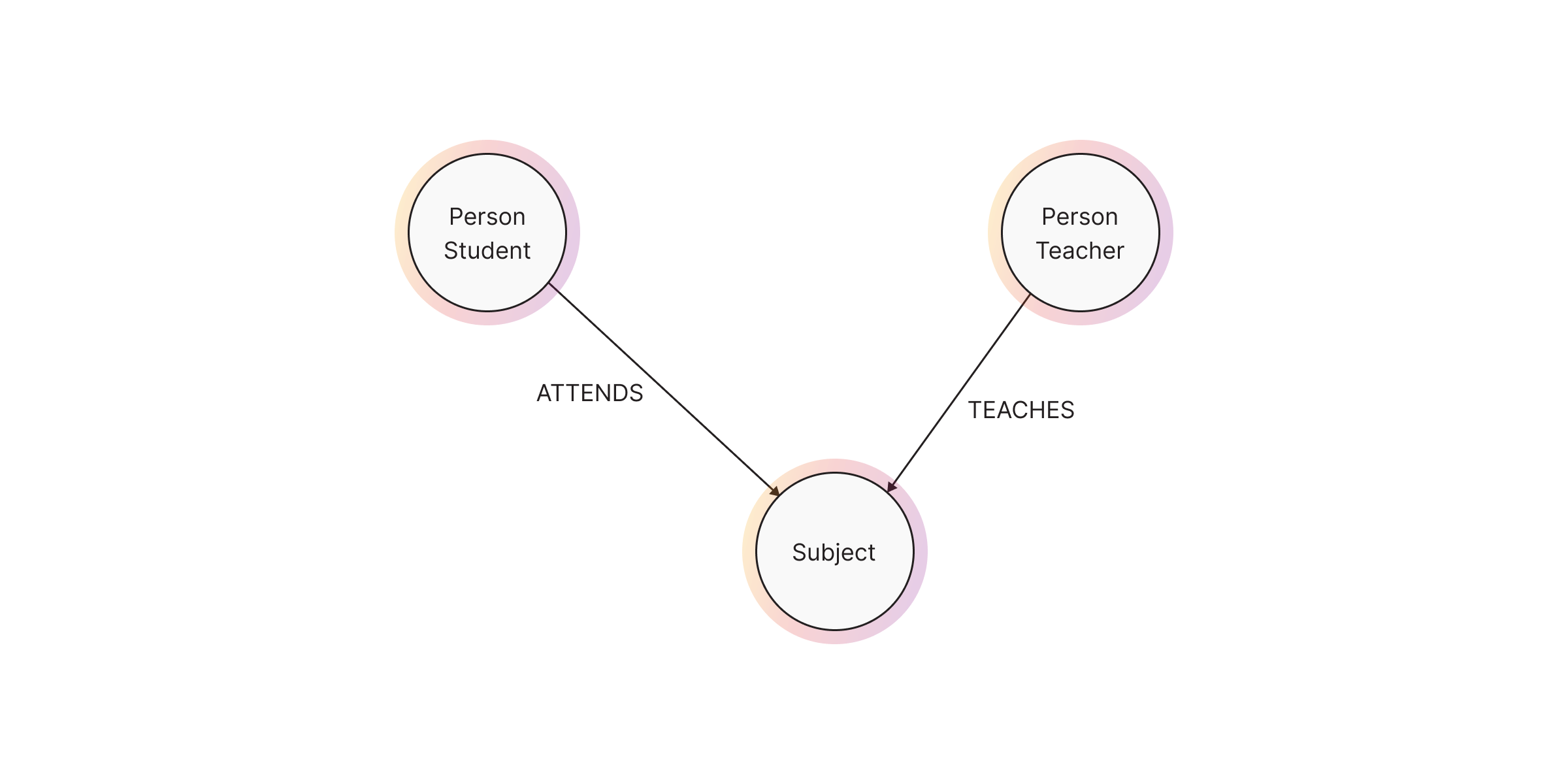 graph-modeling-relationships