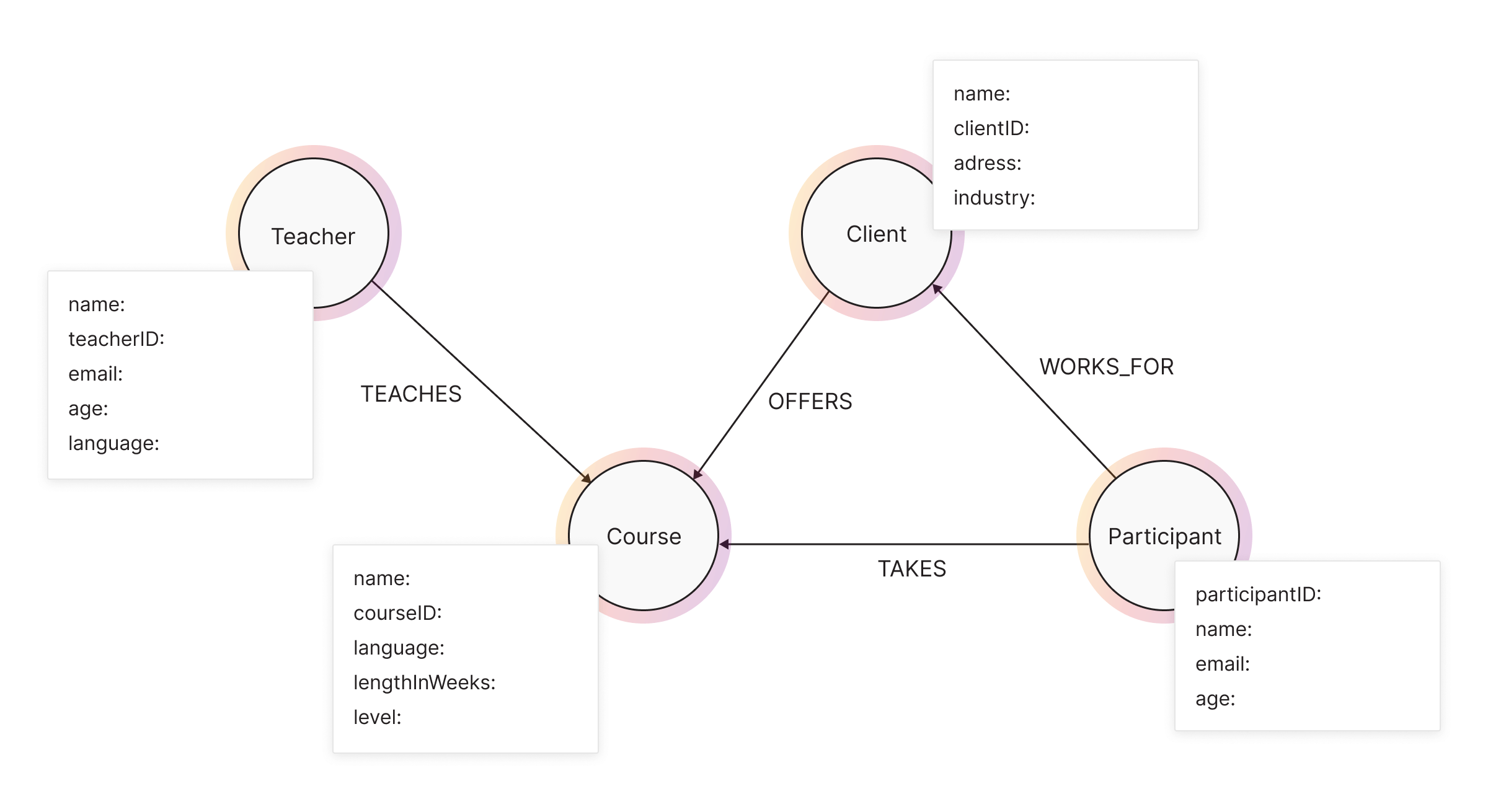 graph-modeling-storing-properties