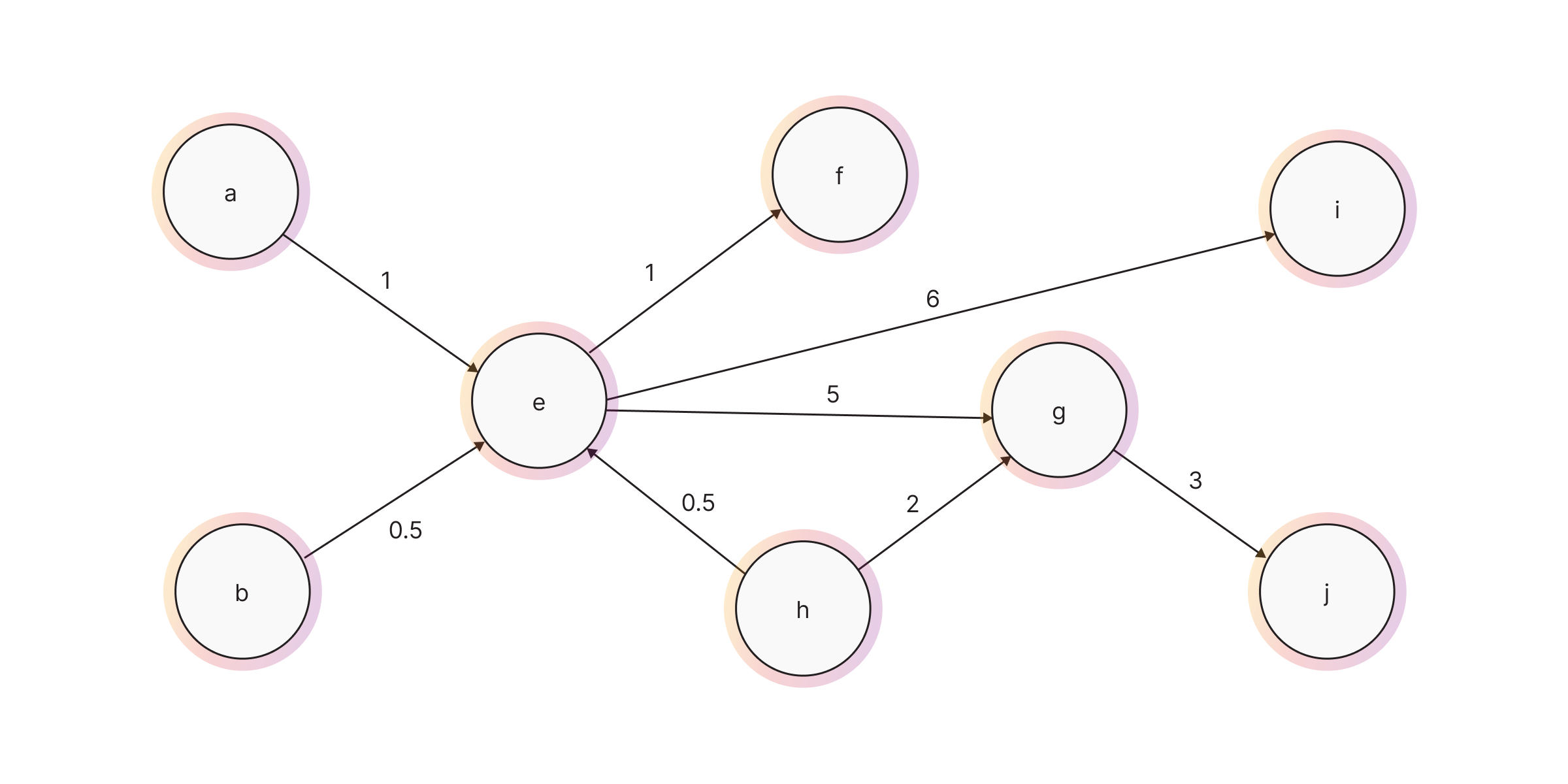 graph-modeling-weighted-graph