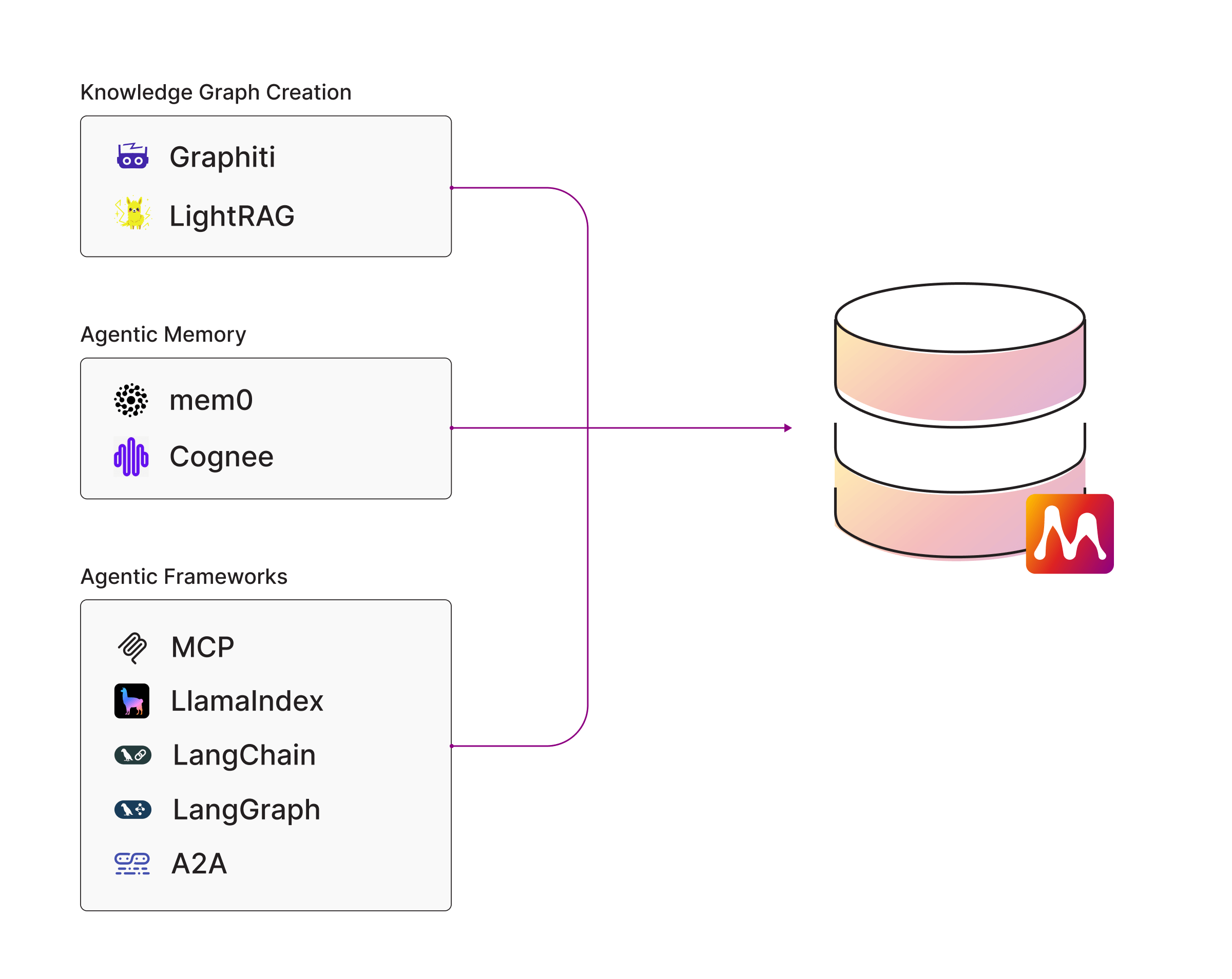 Memgraph AI Integrations