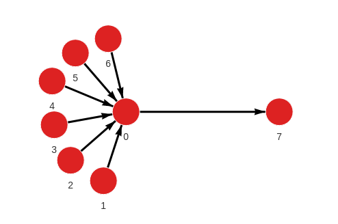 Input graph