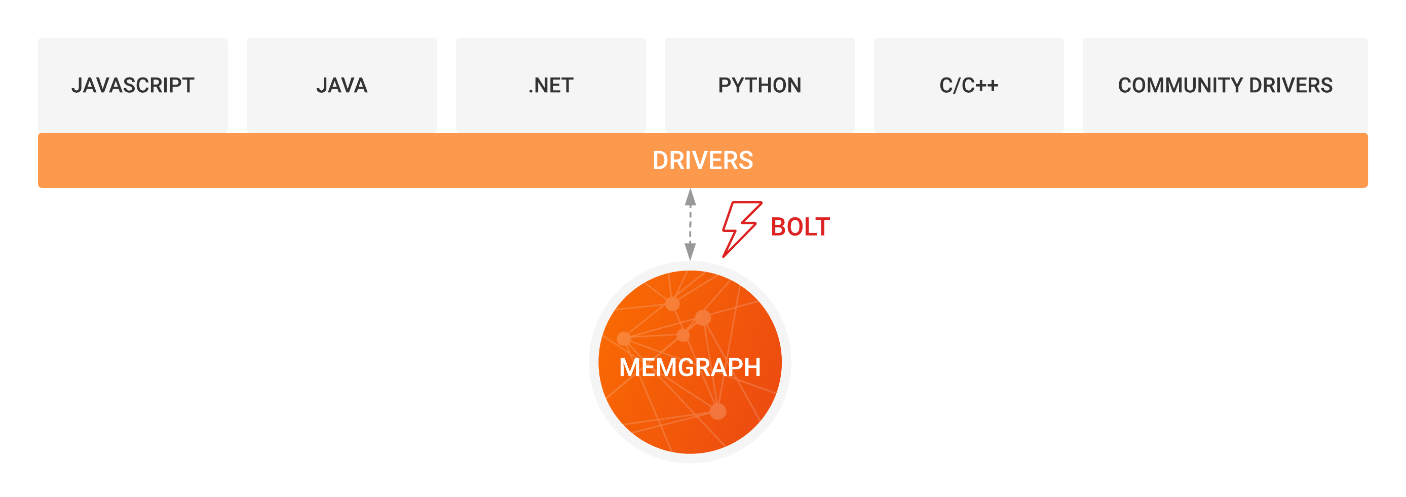 Bolt-compatible language drivers