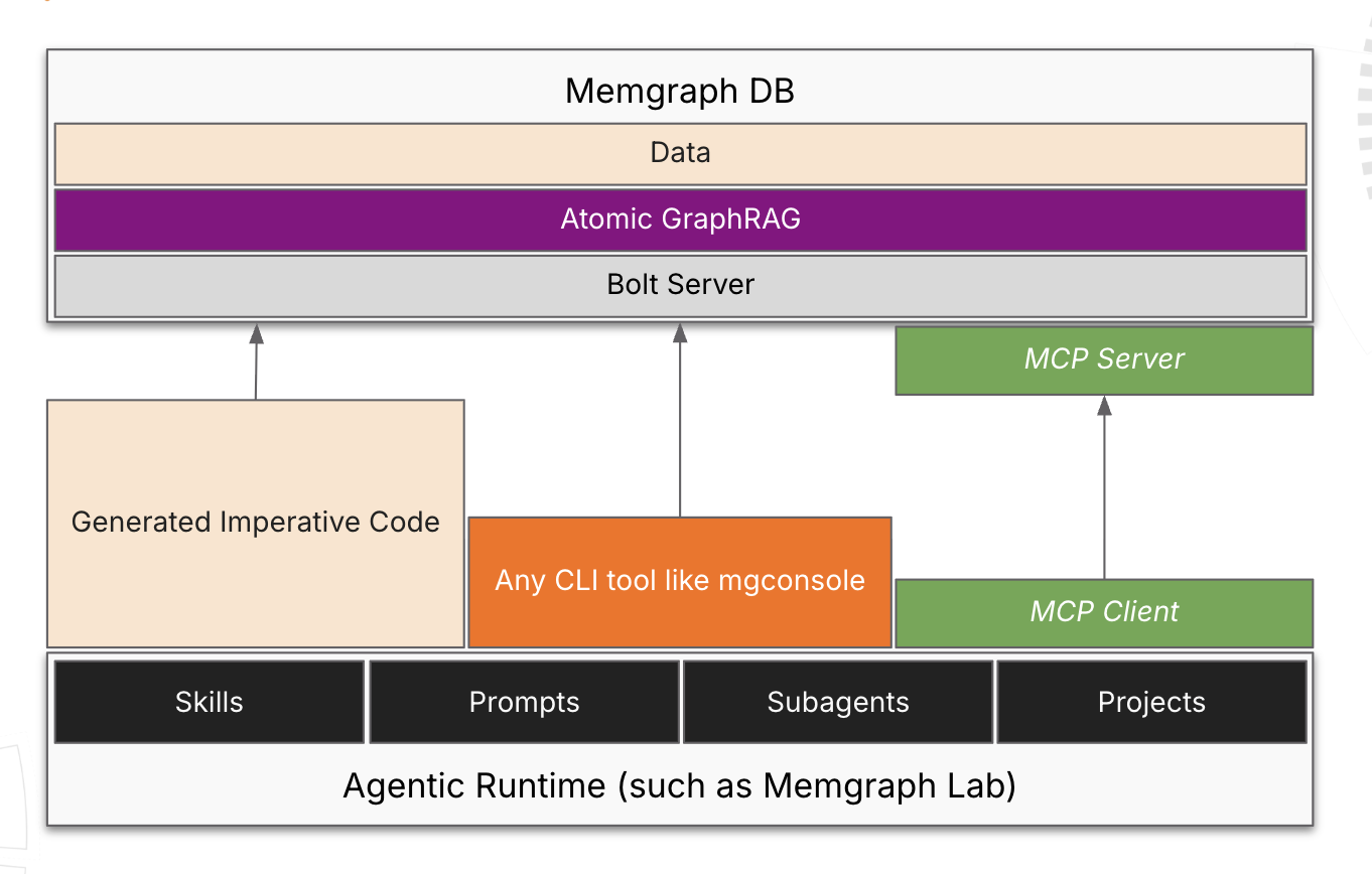 Atomic GraphRAG Higher Level Archecture.png