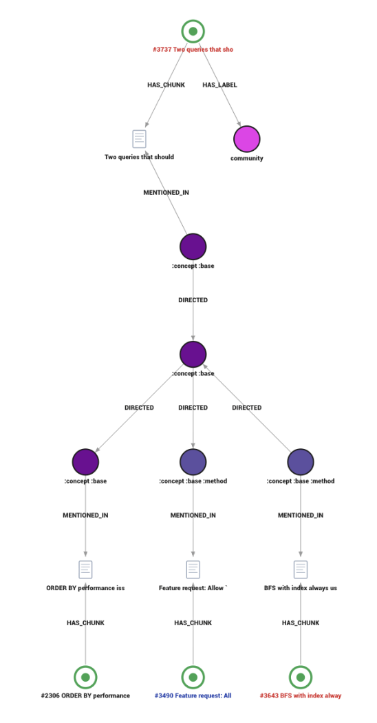 Atomic GraphRAG - RelatedTo edges derived from entity extraction over titles & descriptions using unstructure2graph RAG tool