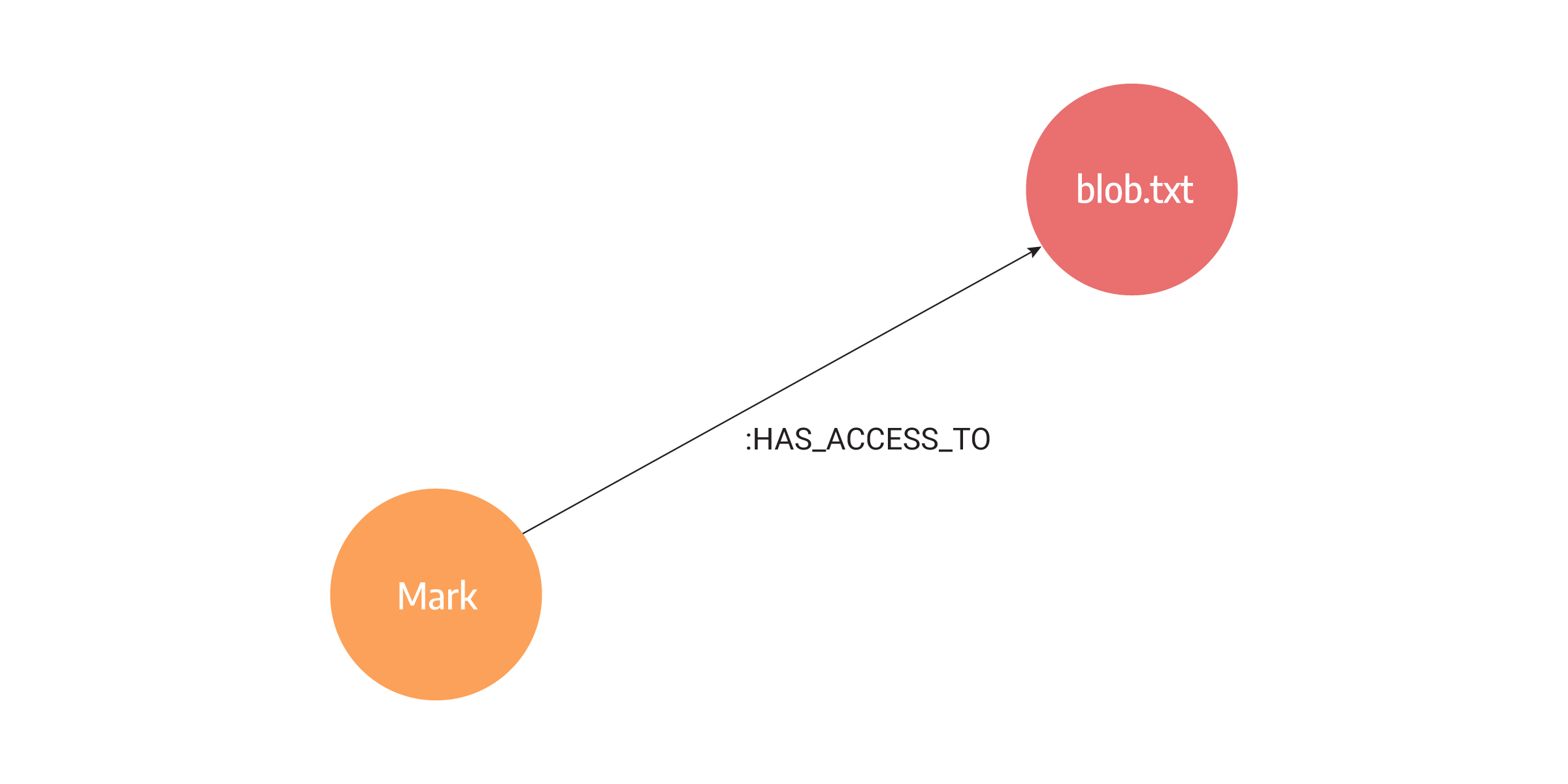 Benefits Graph Databases Bring to Identity and Access Management