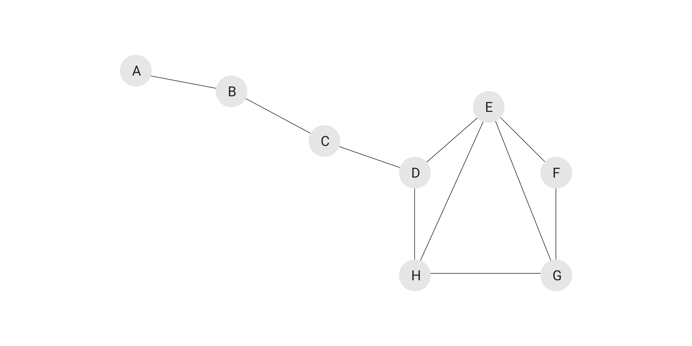 closeness centrality