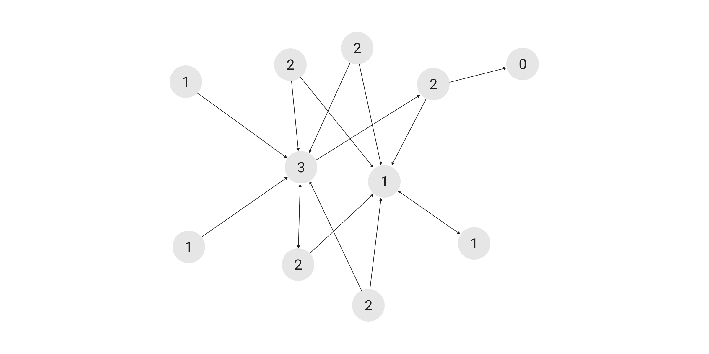 degree centrality