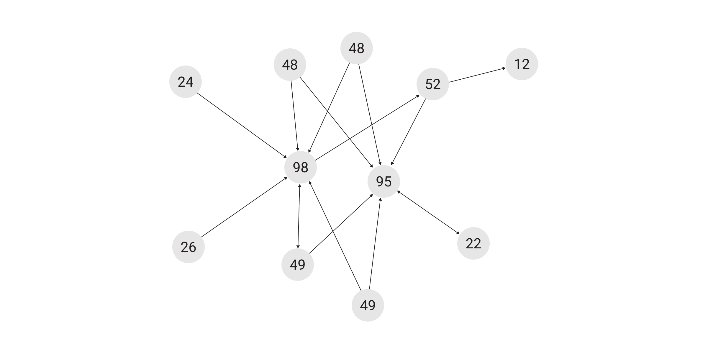 eigenvector centrality