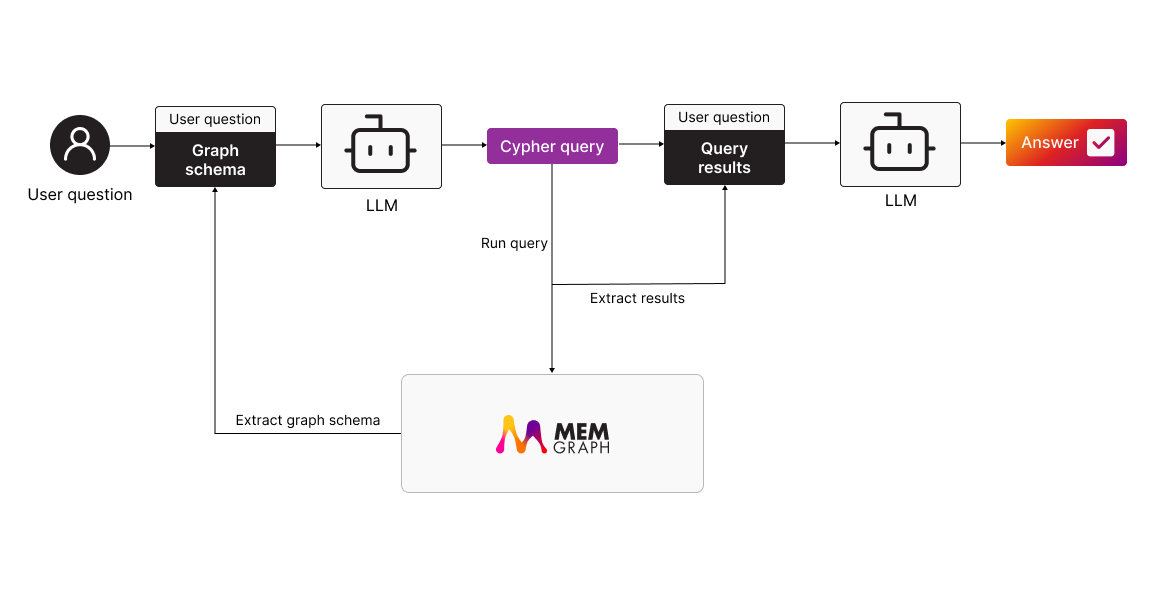 Memgraph GraphChat workflow overview