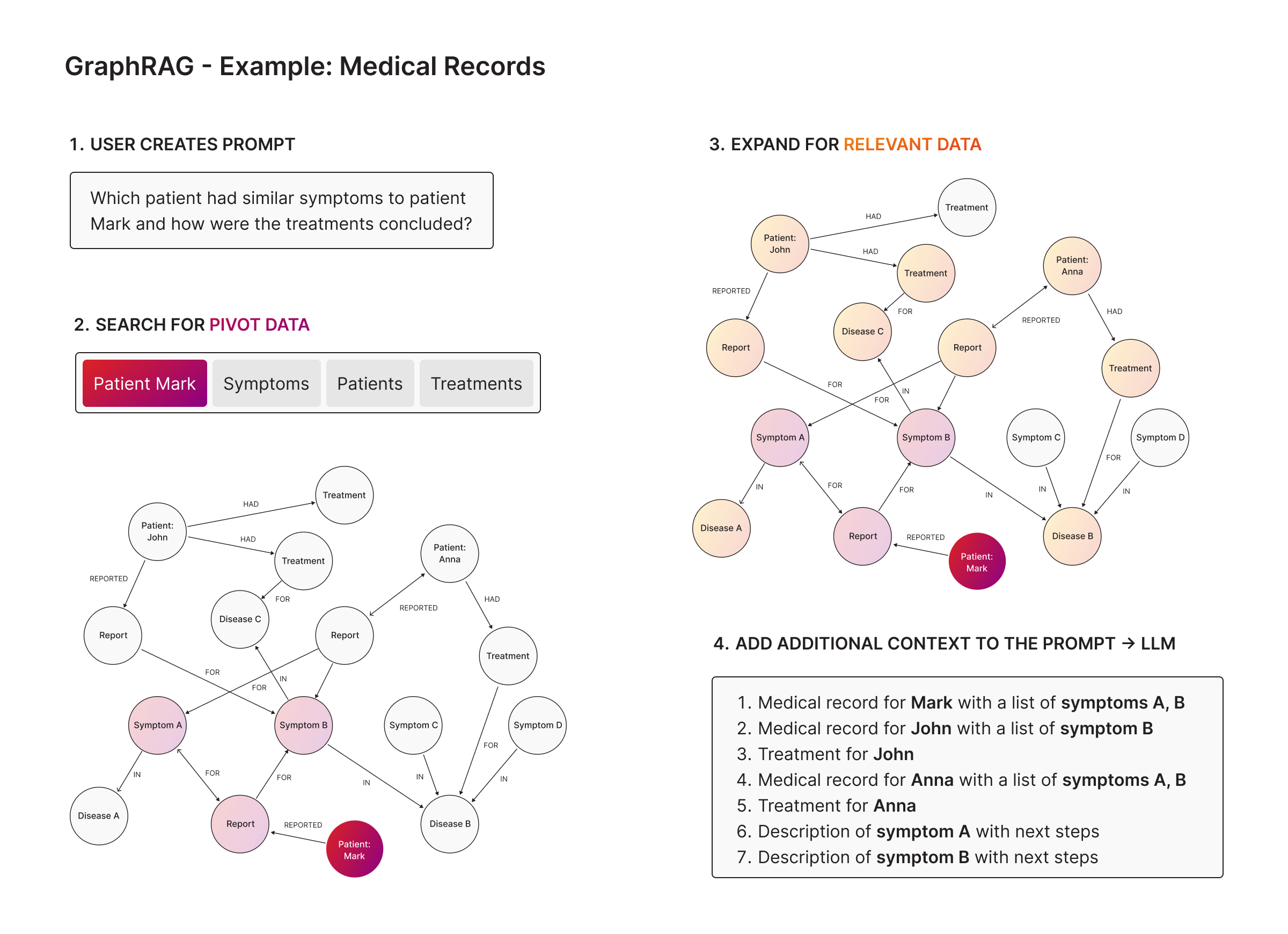 Memgraph showing an example of retriving intelligent knowledge about patient medical records with GraphRAG