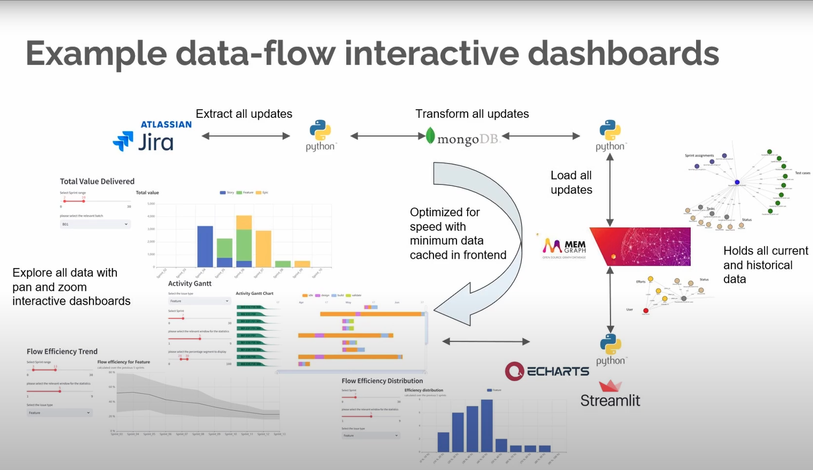 example data flow interactive dashboards