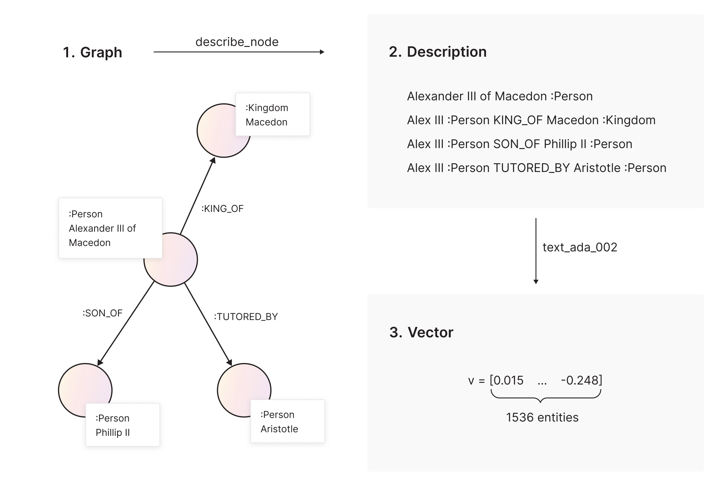 graph description vector